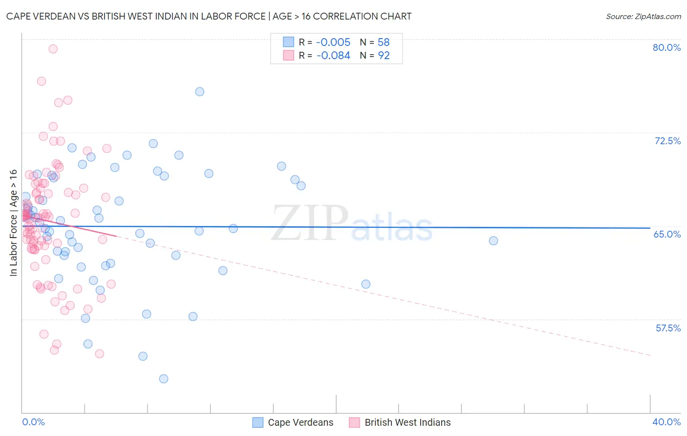 Cape Verdean vs British West Indian In Labor Force | Age > 16