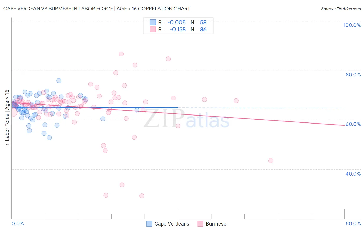 Cape Verdean vs Burmese In Labor Force | Age > 16