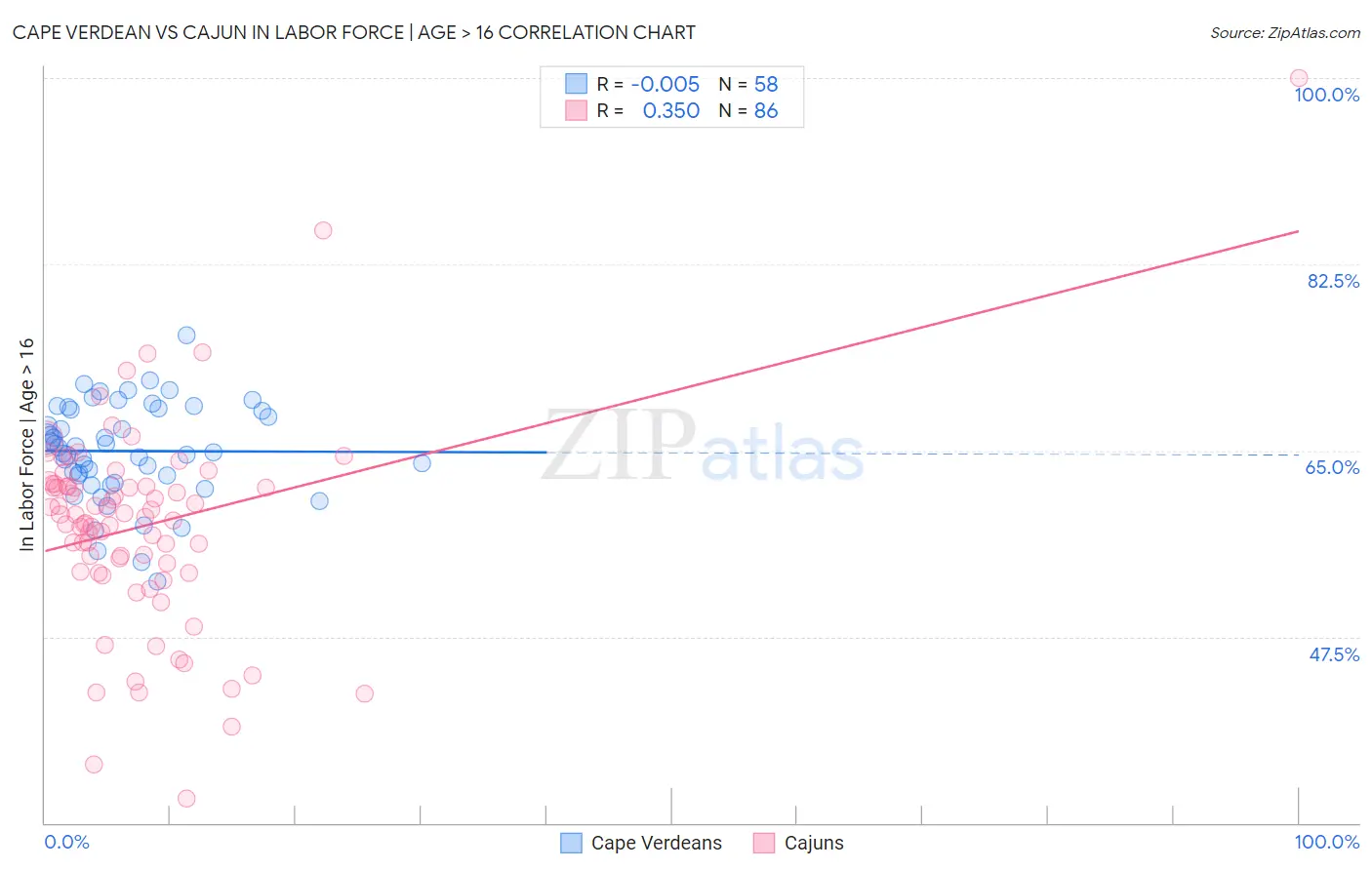Cape Verdean vs Cajun In Labor Force | Age > 16