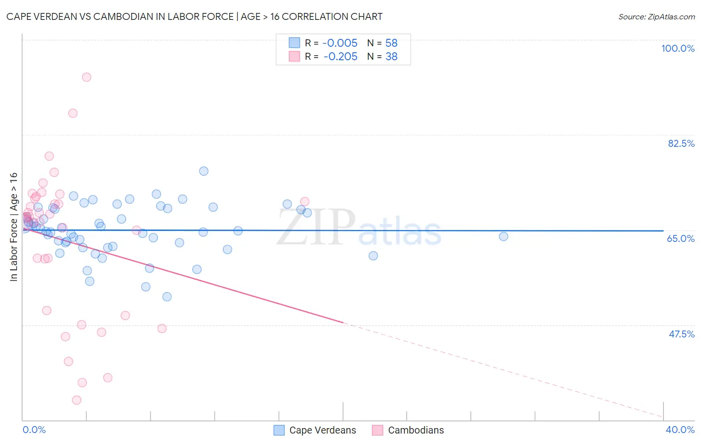 Cape Verdean vs Cambodian In Labor Force | Age > 16