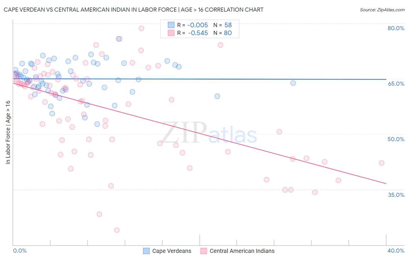 Cape Verdean vs Central American Indian In Labor Force | Age > 16