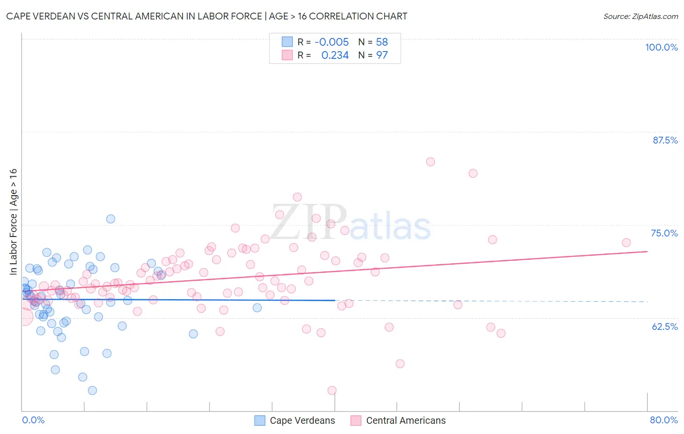 Cape Verdean vs Central American In Labor Force | Age > 16