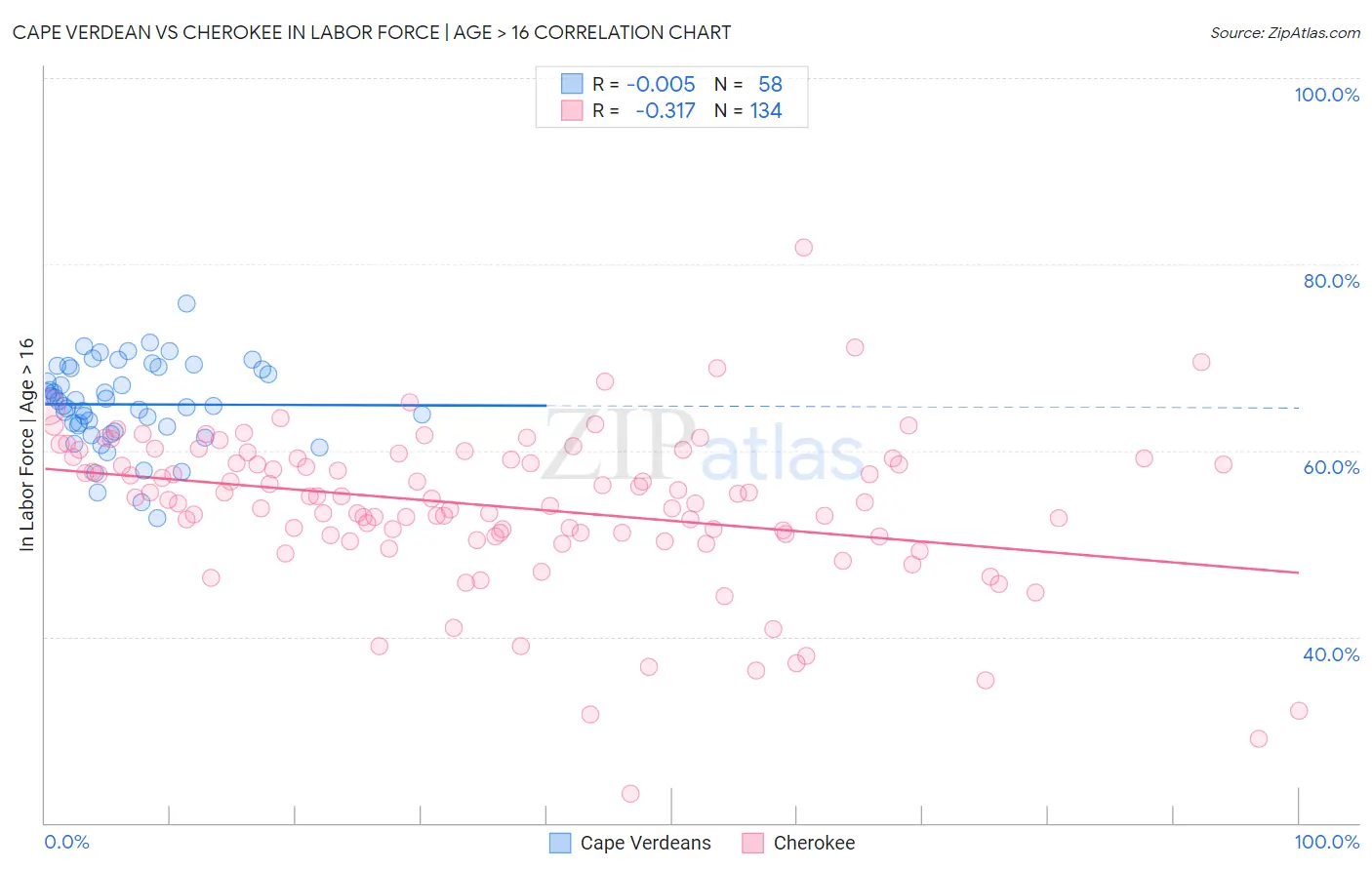 Cape Verdean vs Cherokee In Labor Force | Age > 16