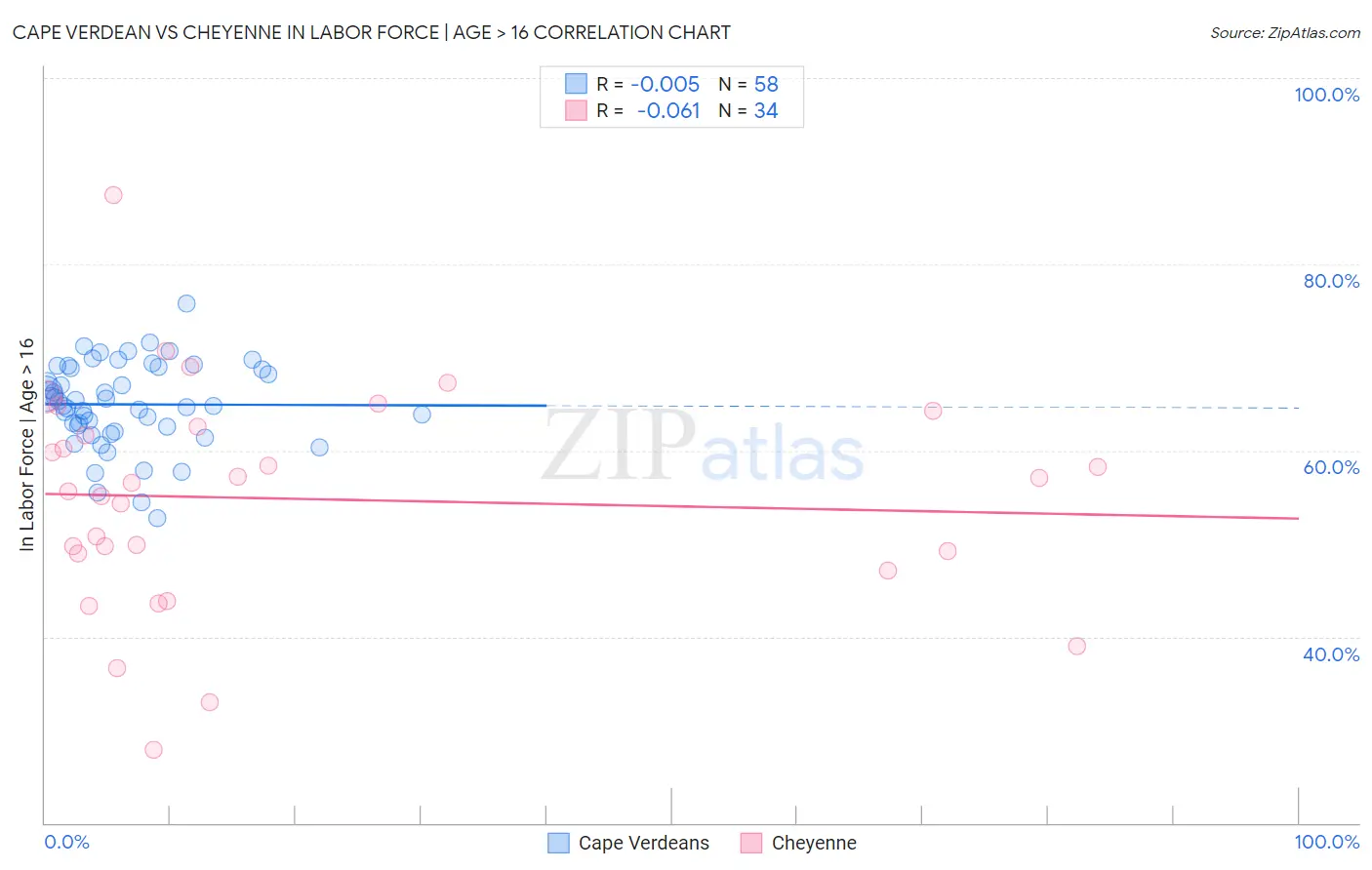 Cape Verdean vs Cheyenne In Labor Force | Age > 16