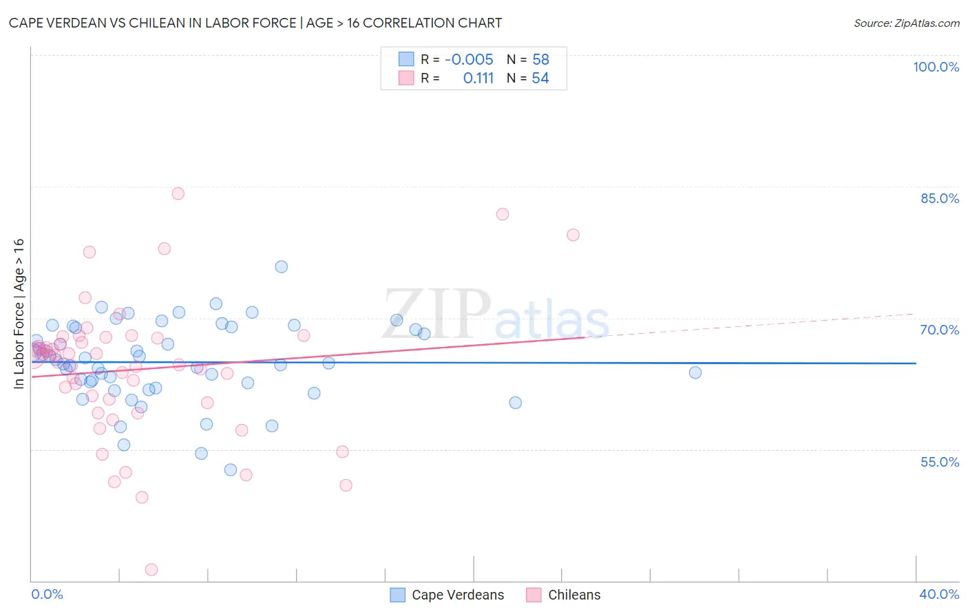 Cape Verdean vs Chilean In Labor Force | Age > 16