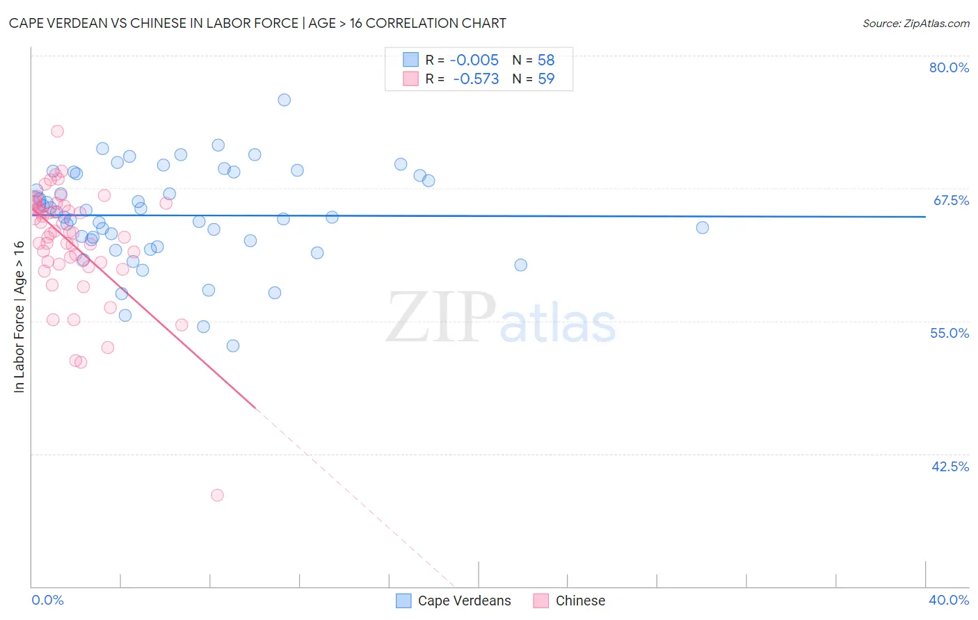 Cape Verdean vs Chinese In Labor Force | Age > 16