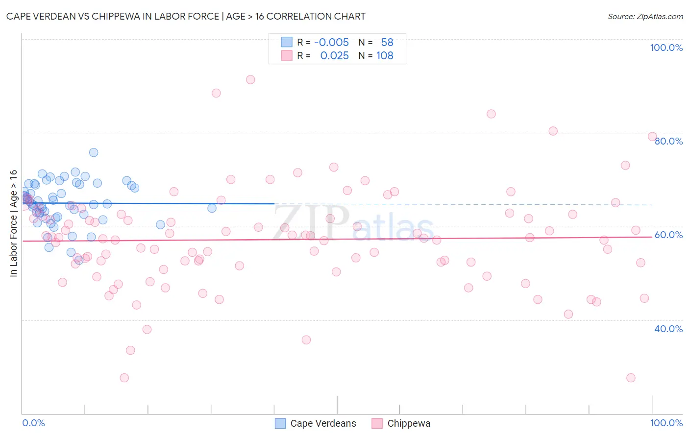 Cape Verdean vs Chippewa In Labor Force | Age > 16