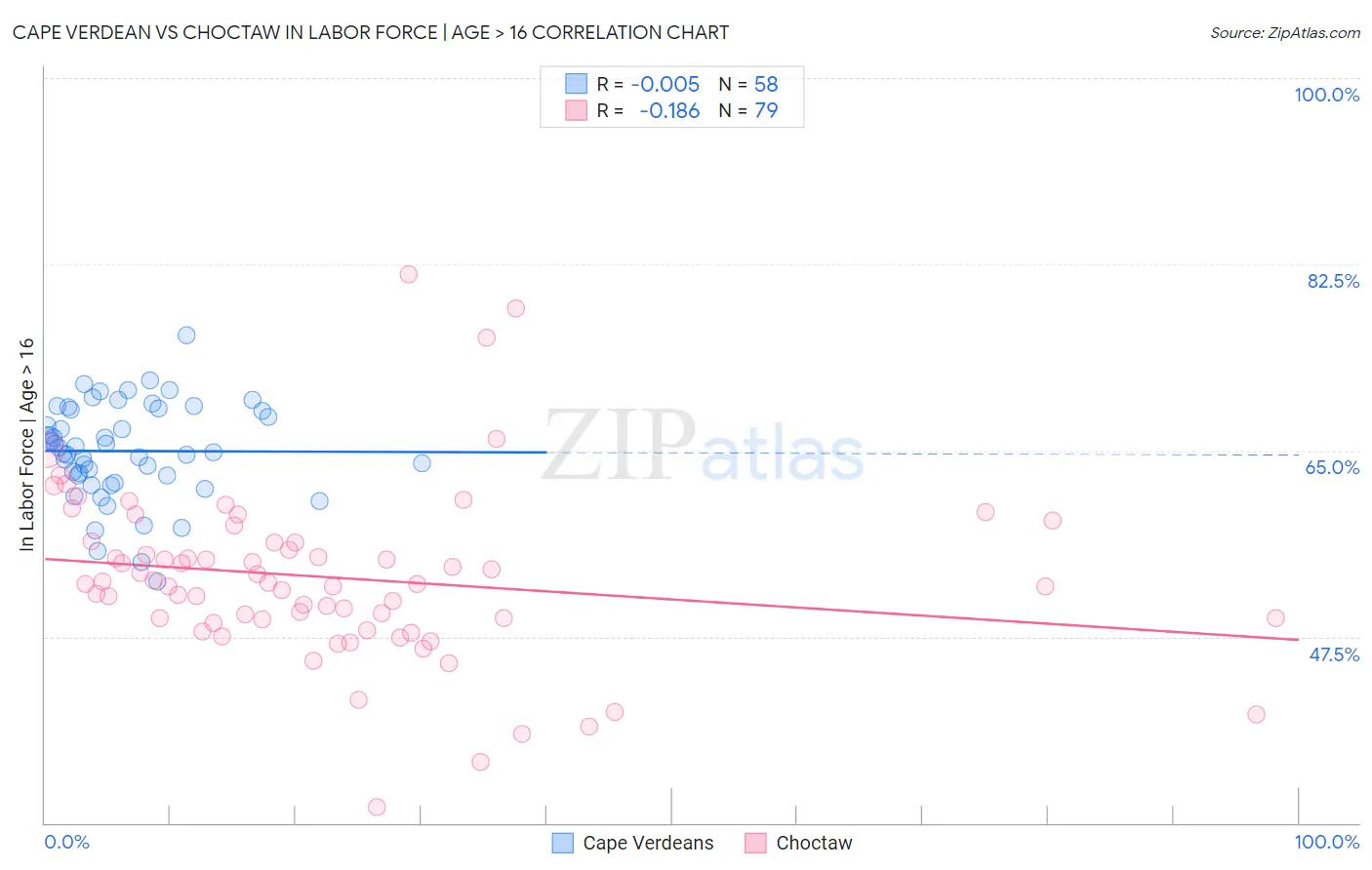 Cape Verdean vs Choctaw In Labor Force | Age > 16