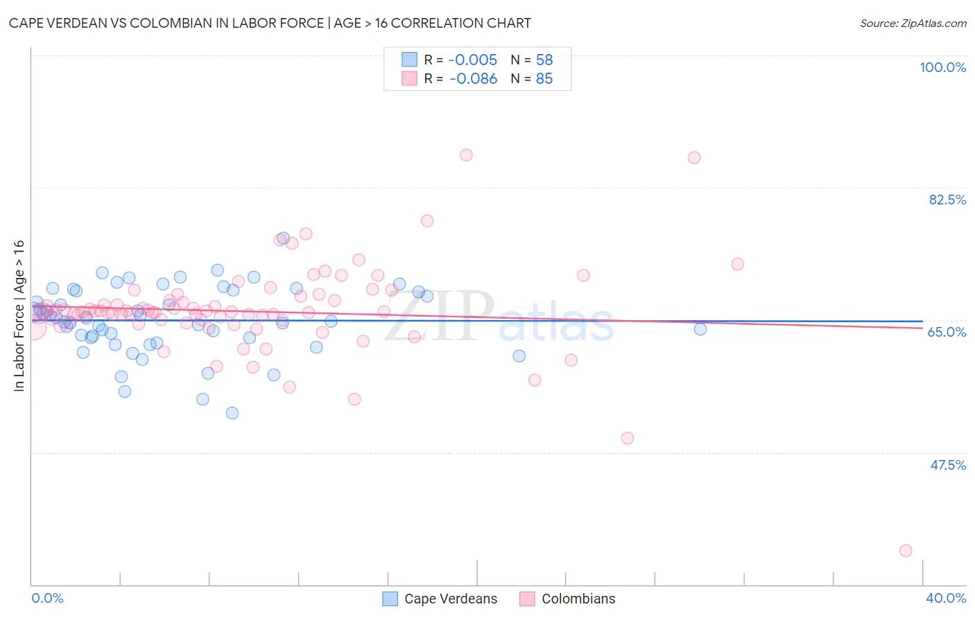 Cape Verdean vs Colombian In Labor Force | Age > 16
