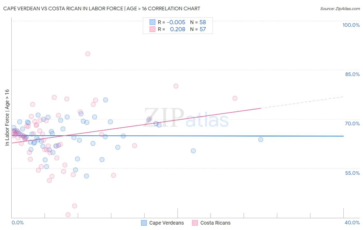 Cape Verdean vs Costa Rican In Labor Force | Age > 16