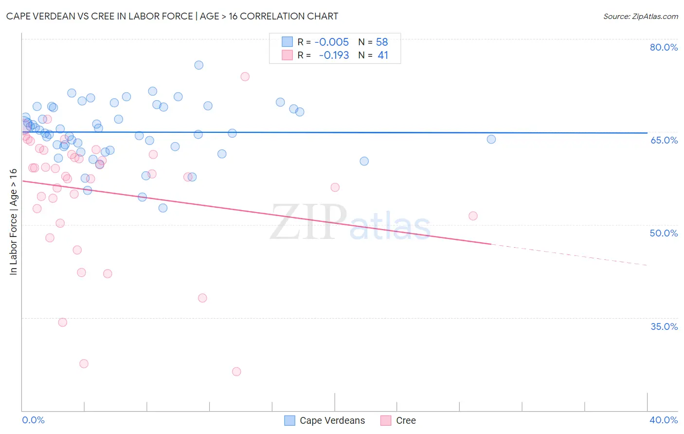Cape Verdean vs Cree In Labor Force | Age > 16