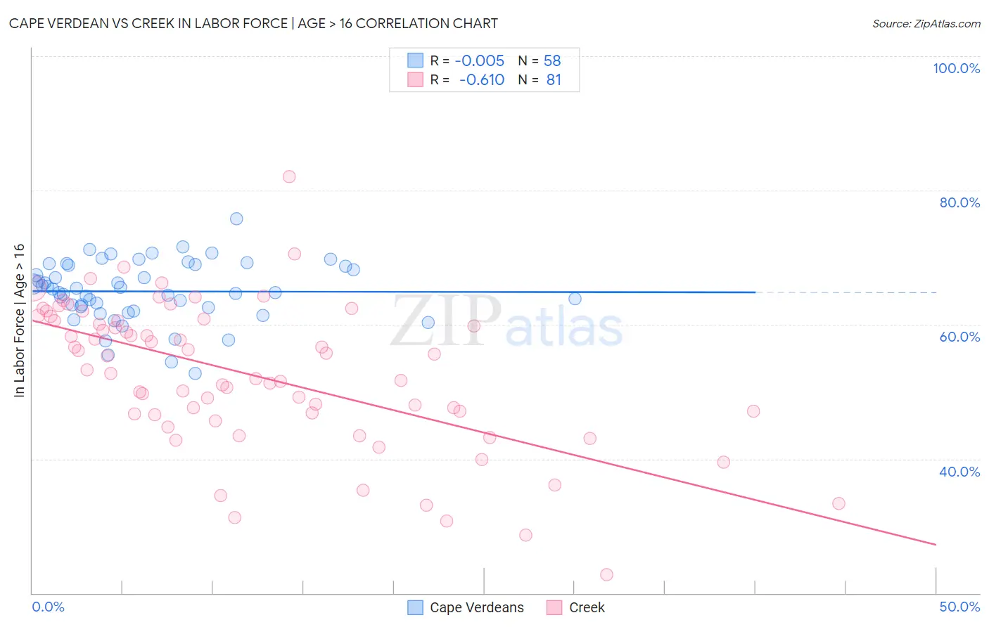 Cape Verdean vs Creek In Labor Force | Age > 16