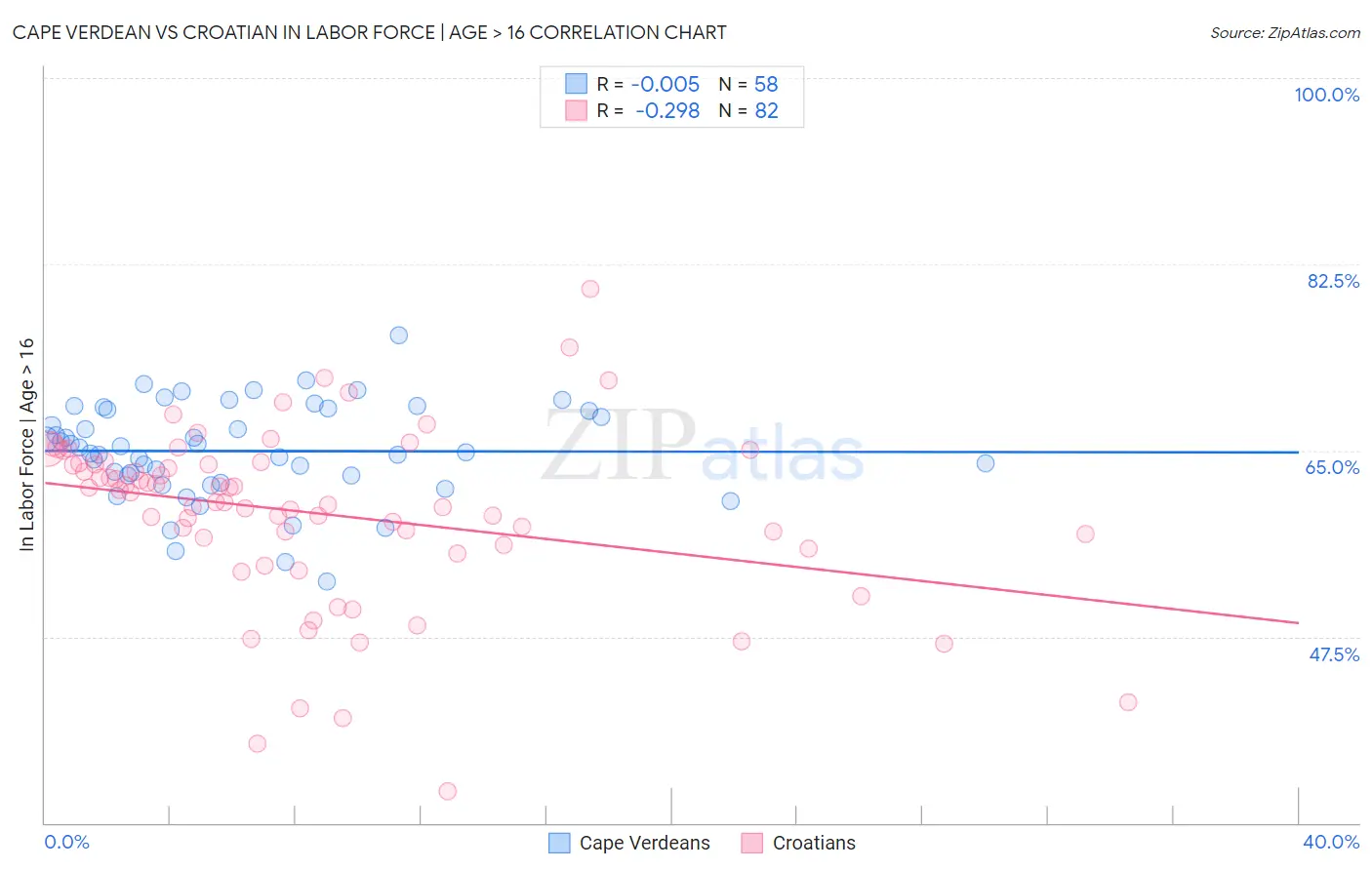 Cape Verdean vs Croatian In Labor Force | Age > 16