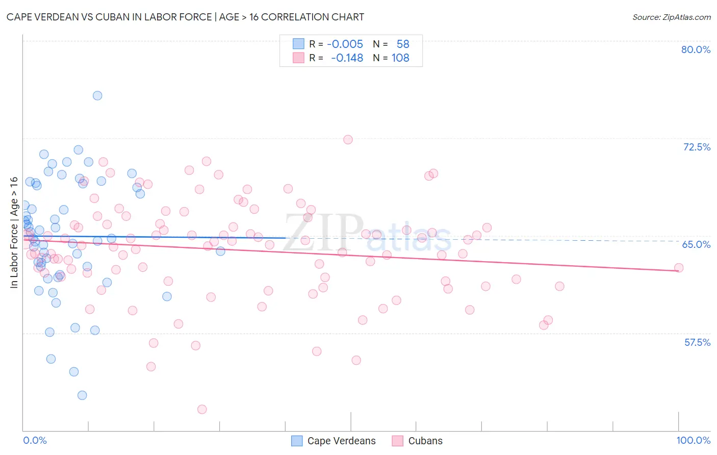 Cape Verdean vs Cuban In Labor Force | Age > 16