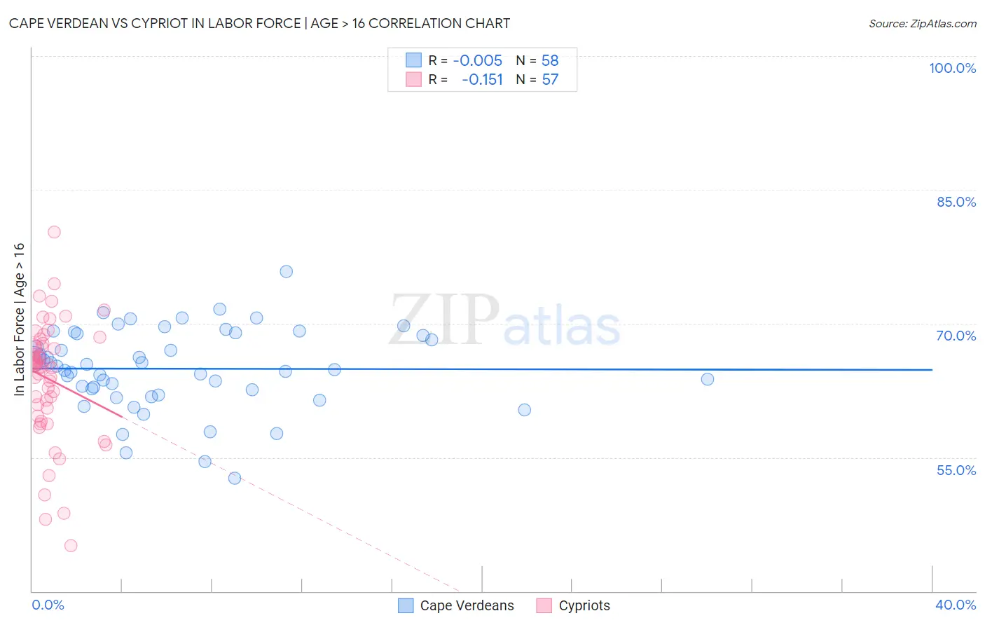 Cape Verdean vs Cypriot In Labor Force | Age > 16
