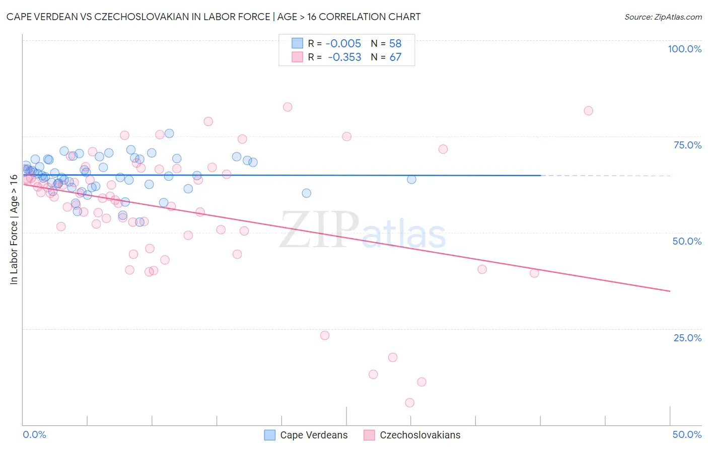 Cape Verdean vs Czechoslovakian In Labor Force | Age > 16