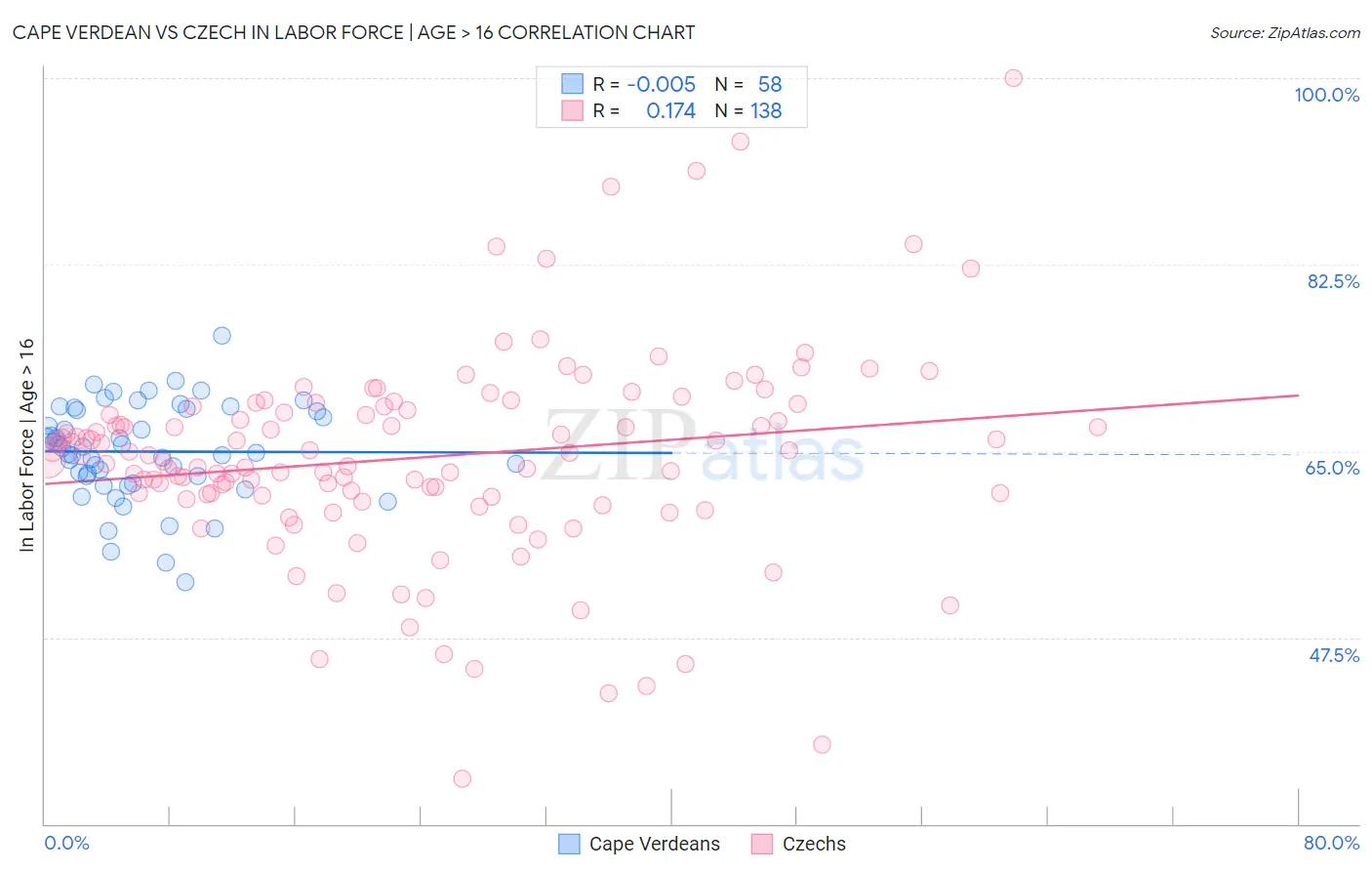 Cape Verdean vs Czech In Labor Force | Age > 16