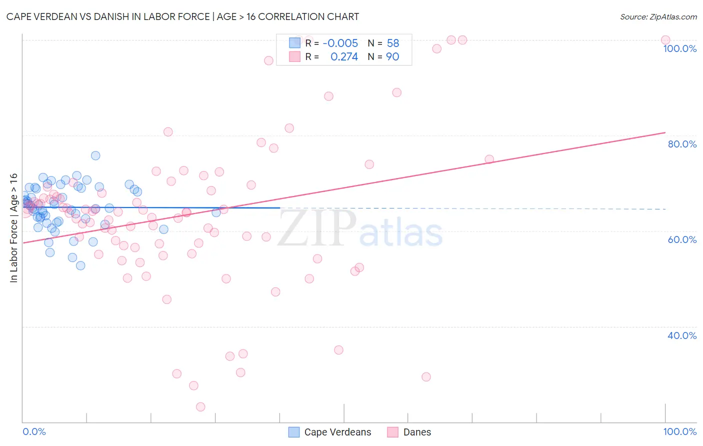 Cape Verdean vs Danish In Labor Force | Age > 16