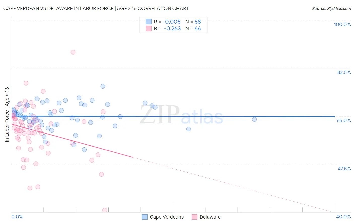 Cape Verdean vs Delaware In Labor Force | Age > 16