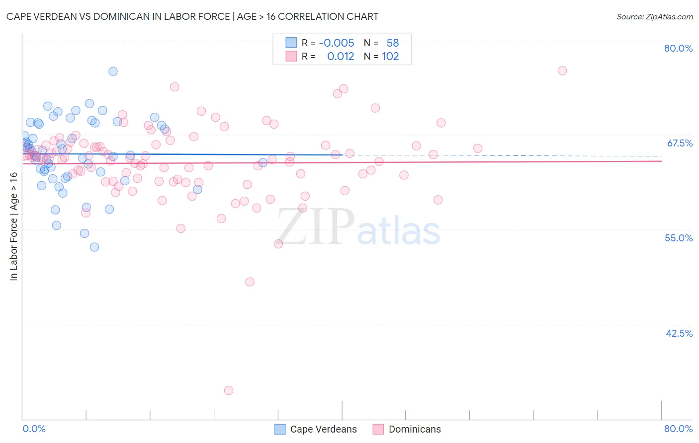 Cape Verdean vs Dominican In Labor Force | Age > 16