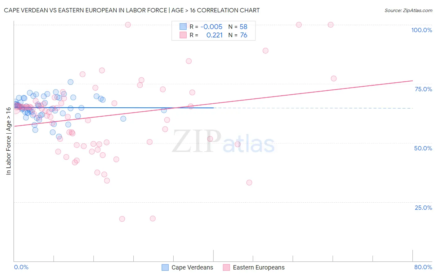 Cape Verdean vs Eastern European In Labor Force | Age > 16