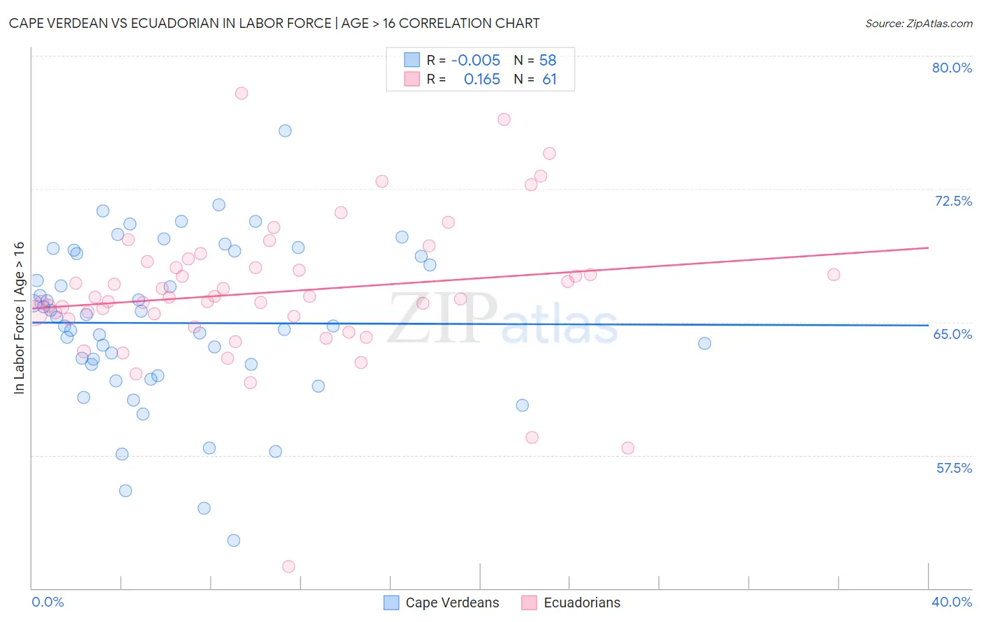 Cape Verdean vs Ecuadorian In Labor Force | Age > 16