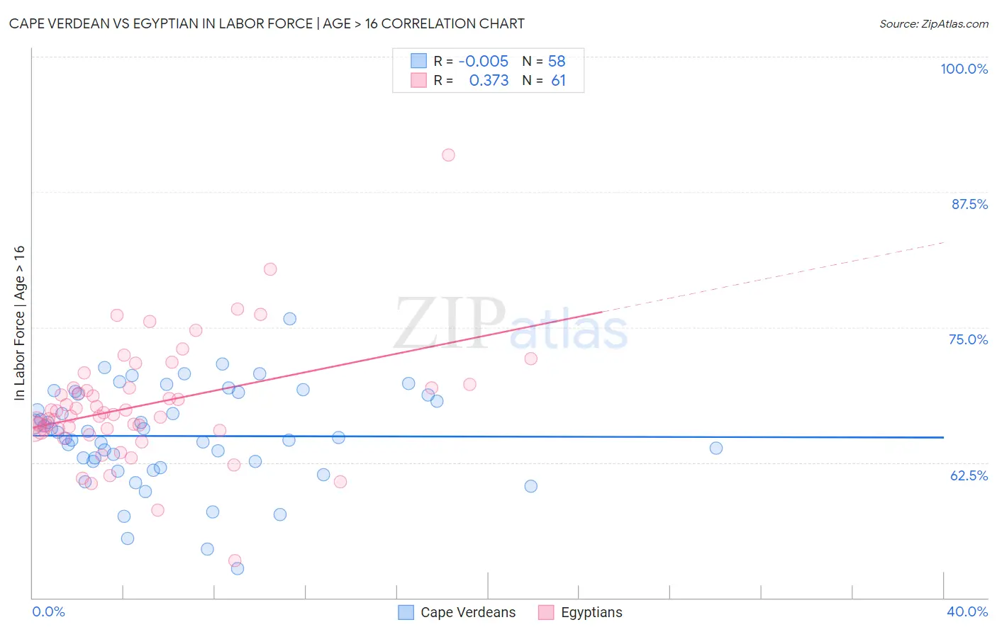 Cape Verdean vs Egyptian In Labor Force | Age > 16