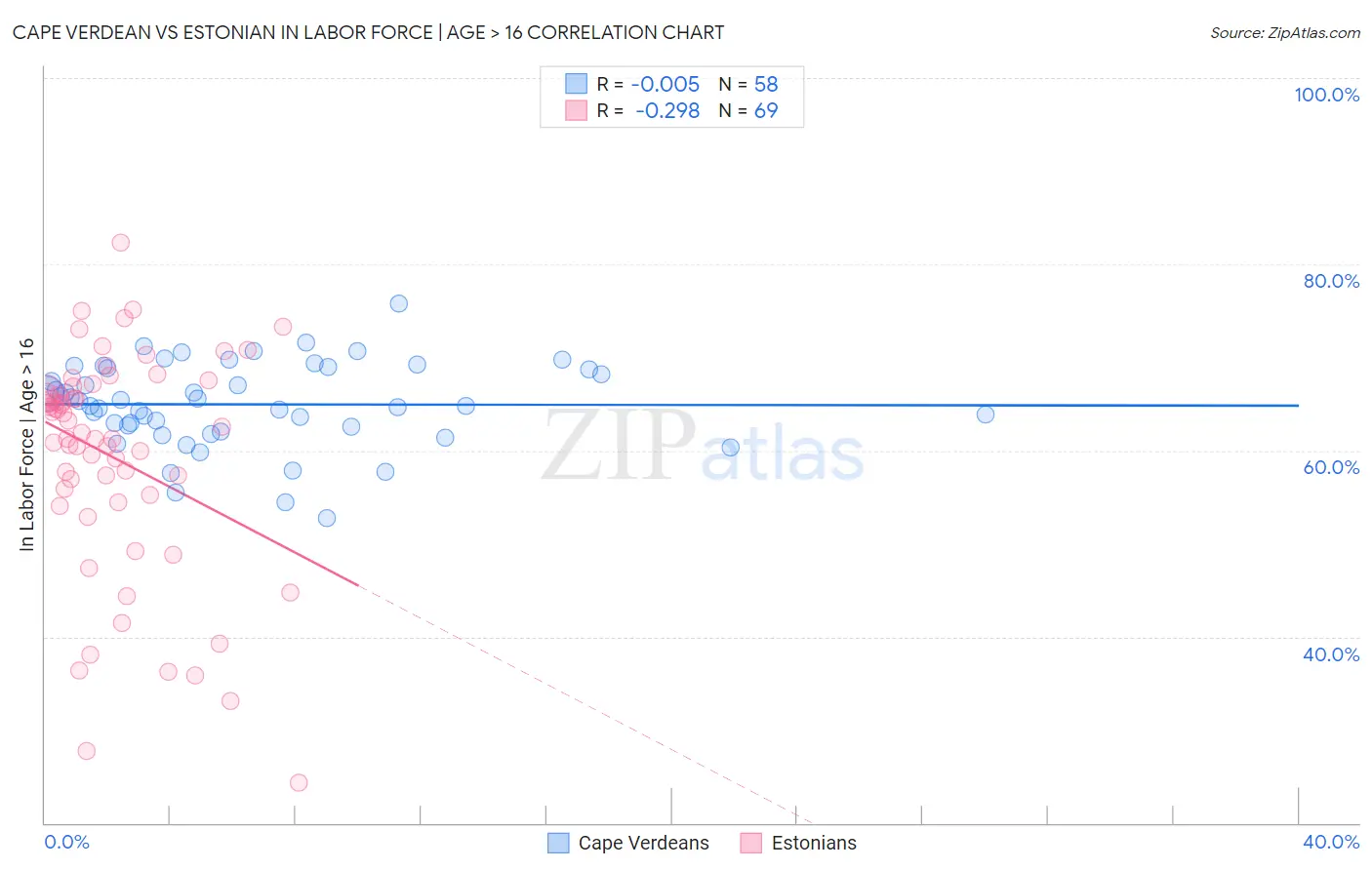 Cape Verdean vs Estonian In Labor Force | Age > 16