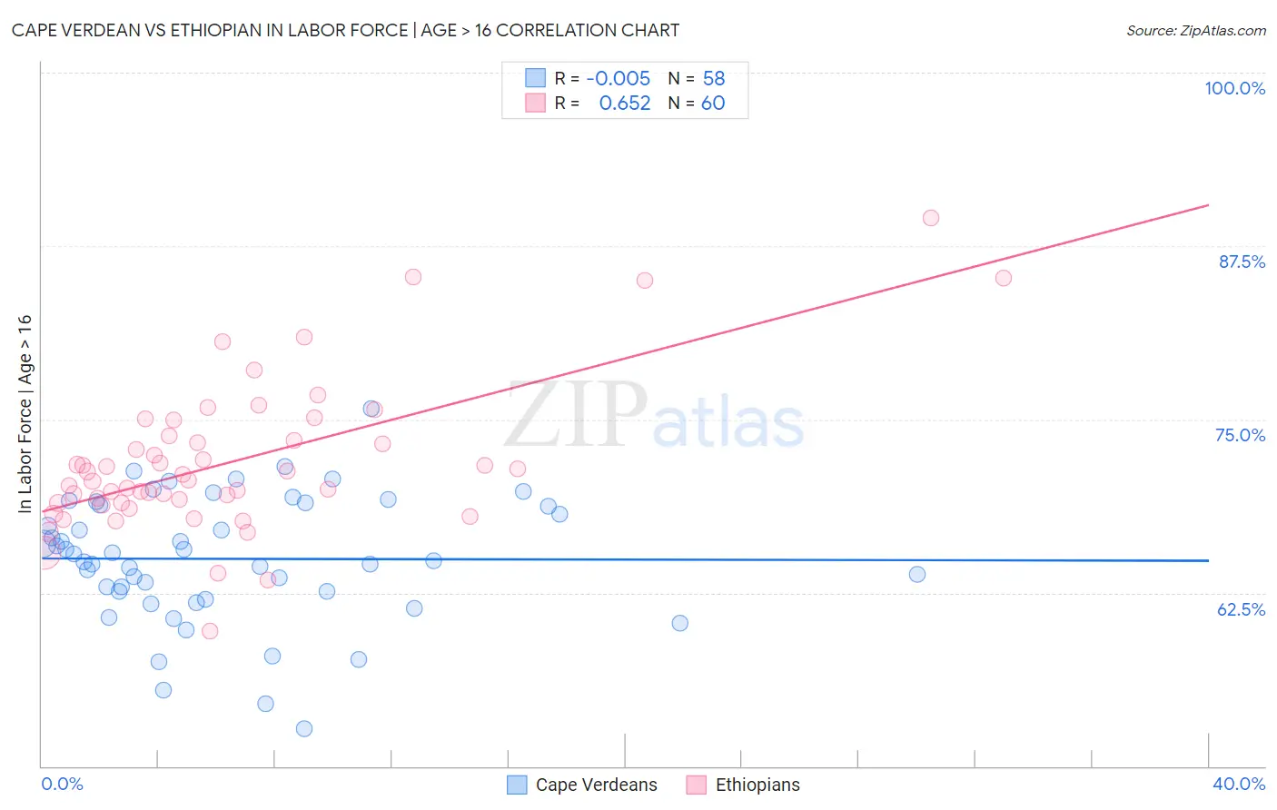 Cape Verdean vs Ethiopian In Labor Force | Age > 16