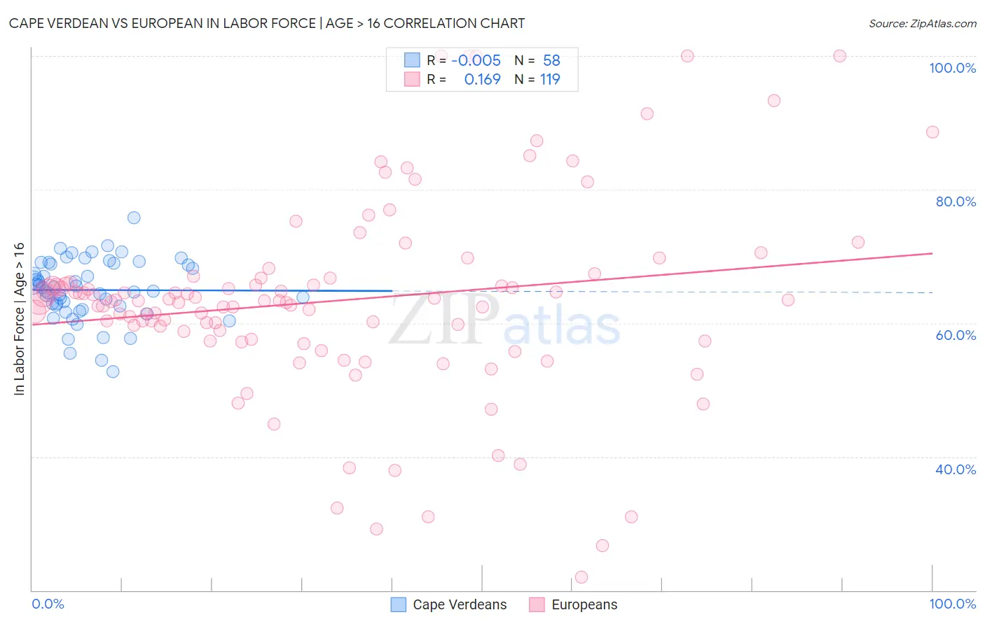 Cape Verdean vs European In Labor Force | Age > 16