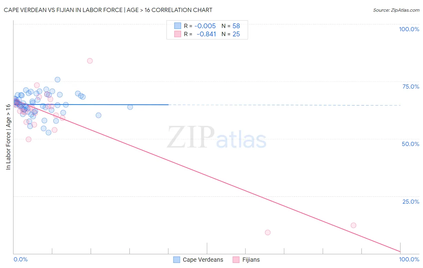 Cape Verdean vs Fijian In Labor Force | Age > 16