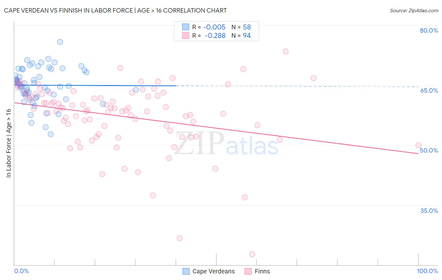 Cape Verdean vs Finnish In Labor Force | Age > 16