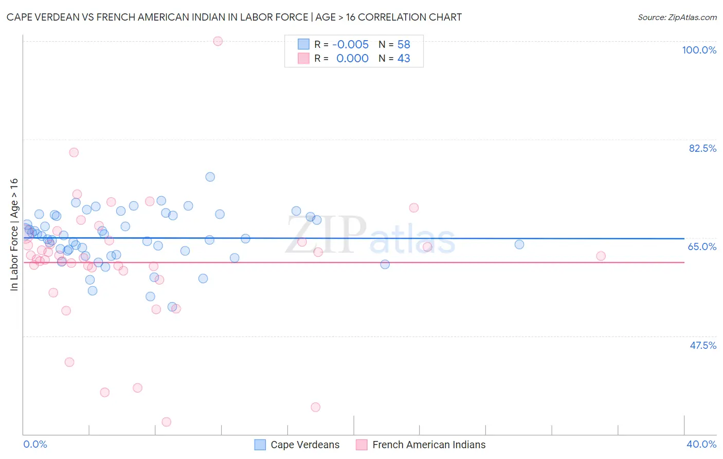 Cape Verdean vs French American Indian In Labor Force | Age > 16