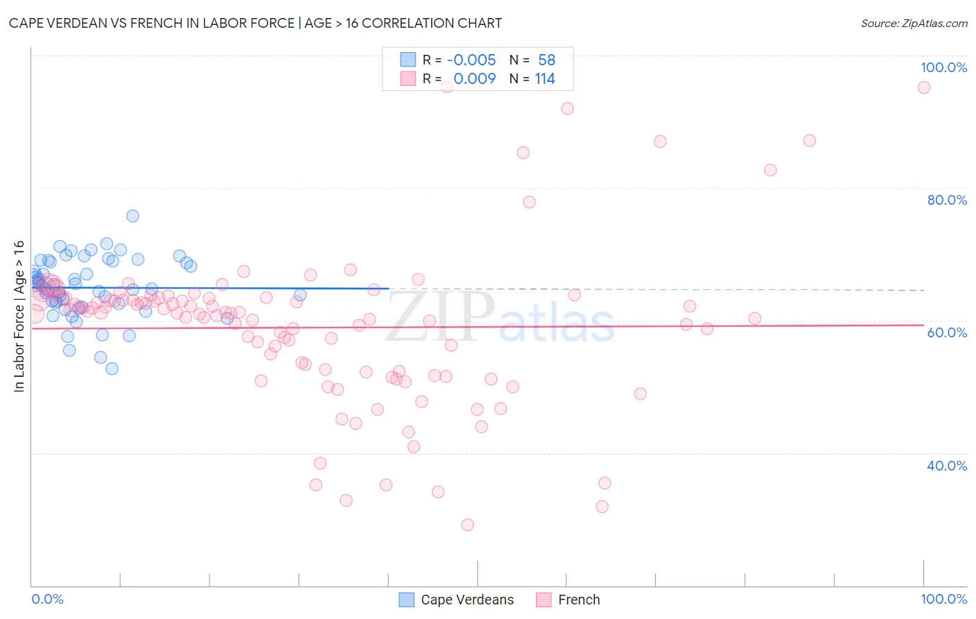 Cape Verdean vs French In Labor Force | Age > 16