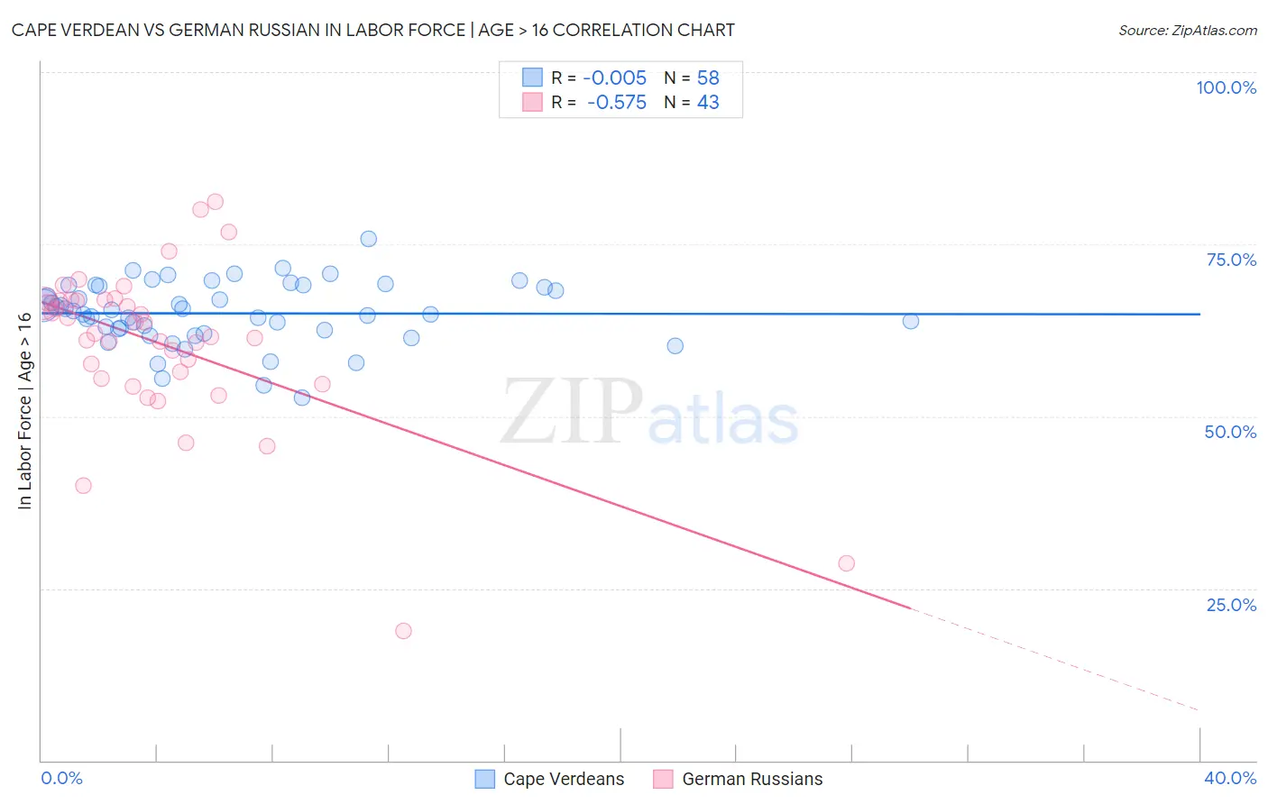 Cape Verdean vs German Russian In Labor Force | Age > 16