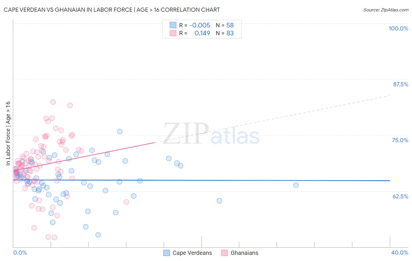 Cape Verdean vs Ghanaian In Labor Force | Age > 16