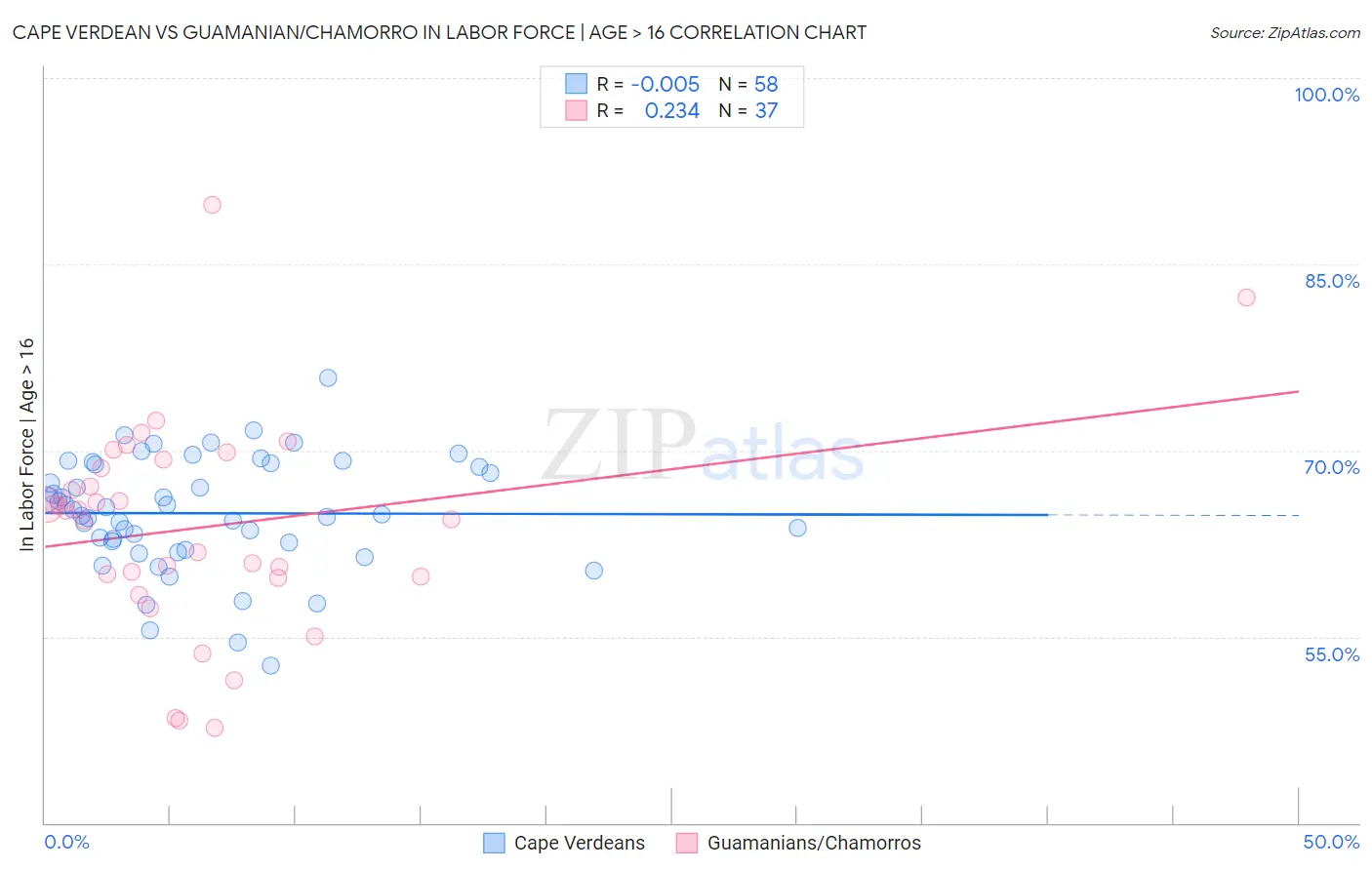 Cape Verdean vs Guamanian/Chamorro In Labor Force | Age > 16