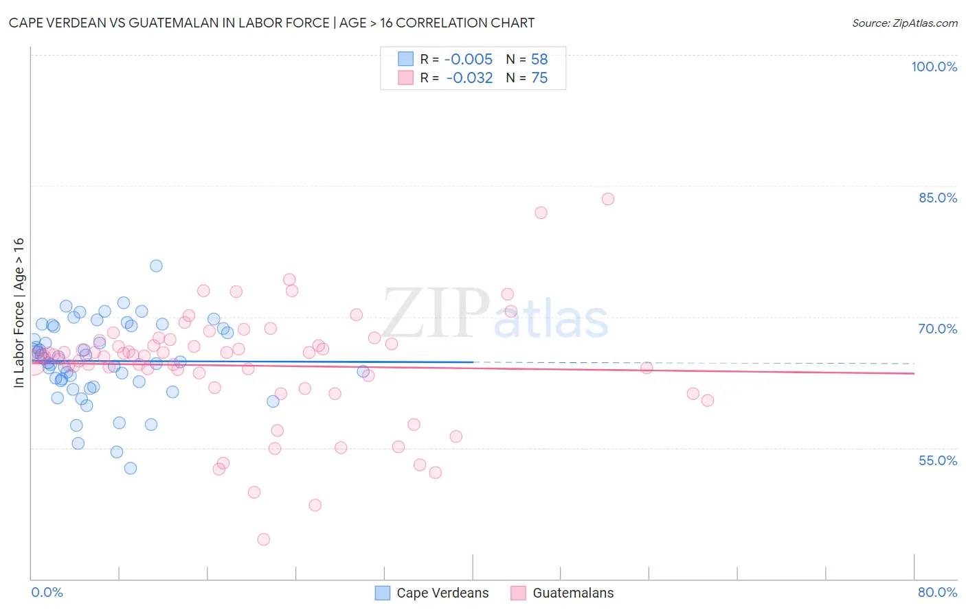 Cape Verdean vs Guatemalan In Labor Force | Age > 16