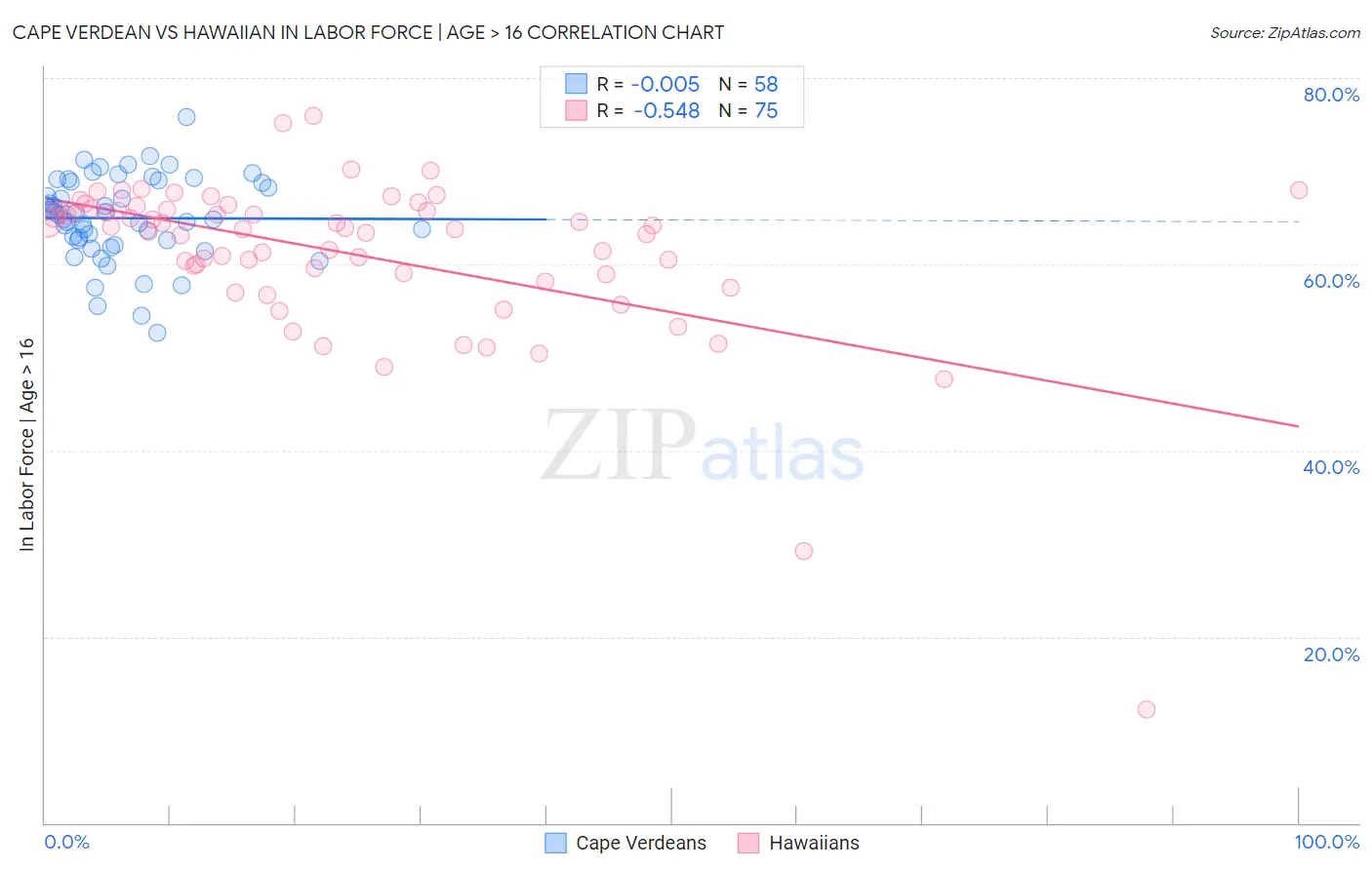 Cape Verdean vs Hawaiian In Labor Force | Age > 16