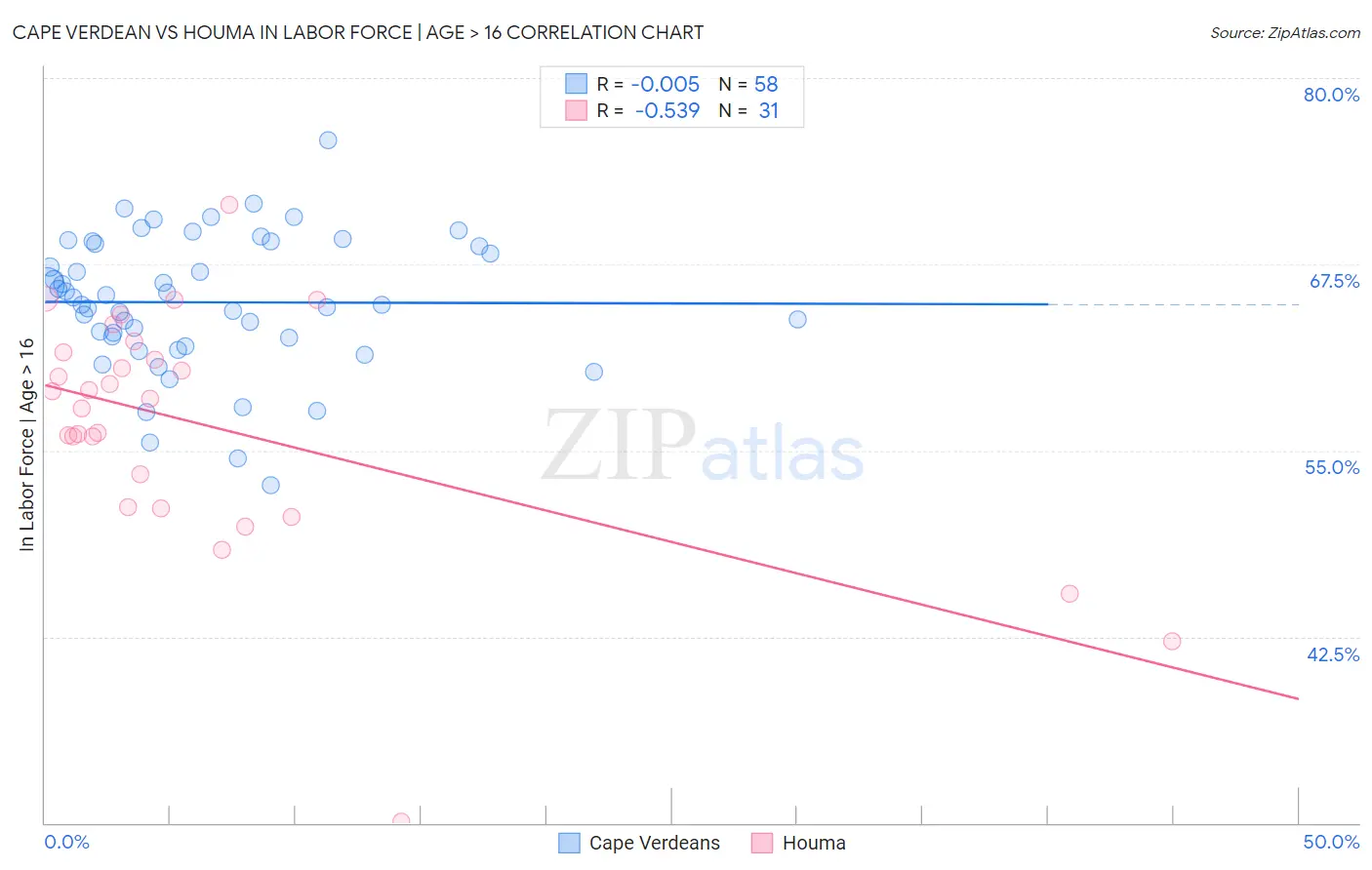 Cape Verdean vs Houma In Labor Force | Age > 16