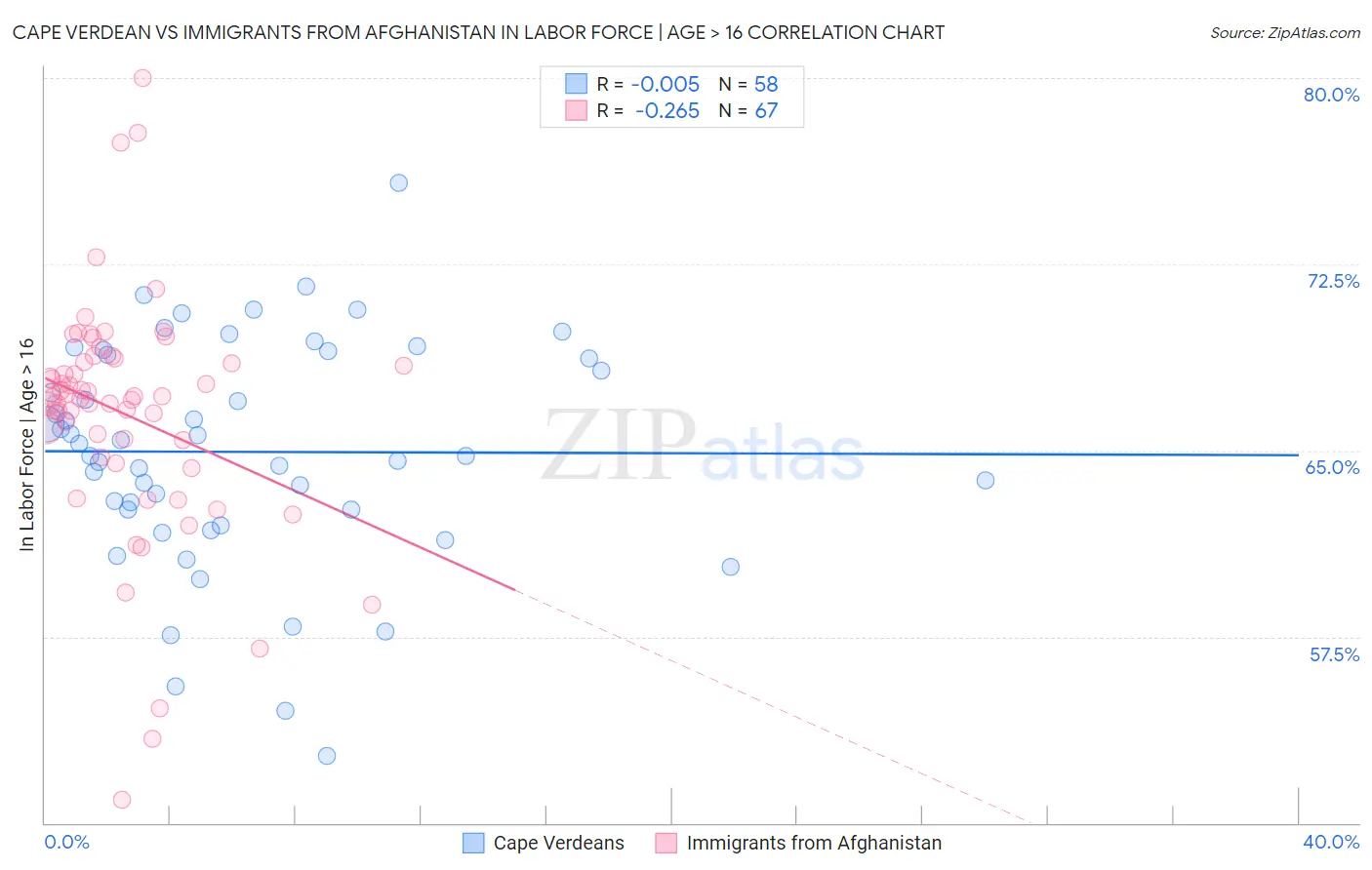 Cape Verdean vs Immigrants from Afghanistan In Labor Force | Age > 16