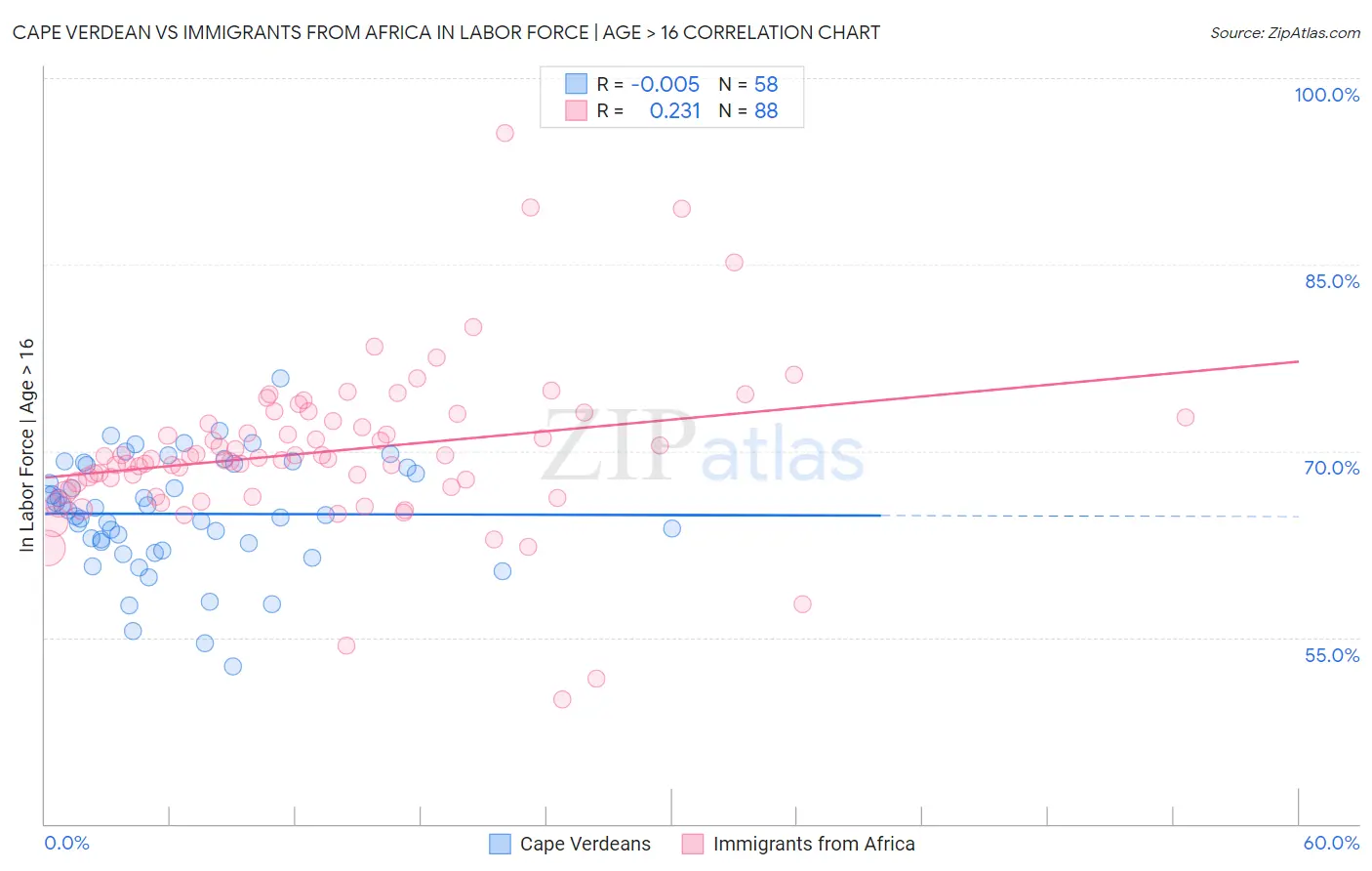 Cape Verdean vs Immigrants from Africa In Labor Force | Age > 16