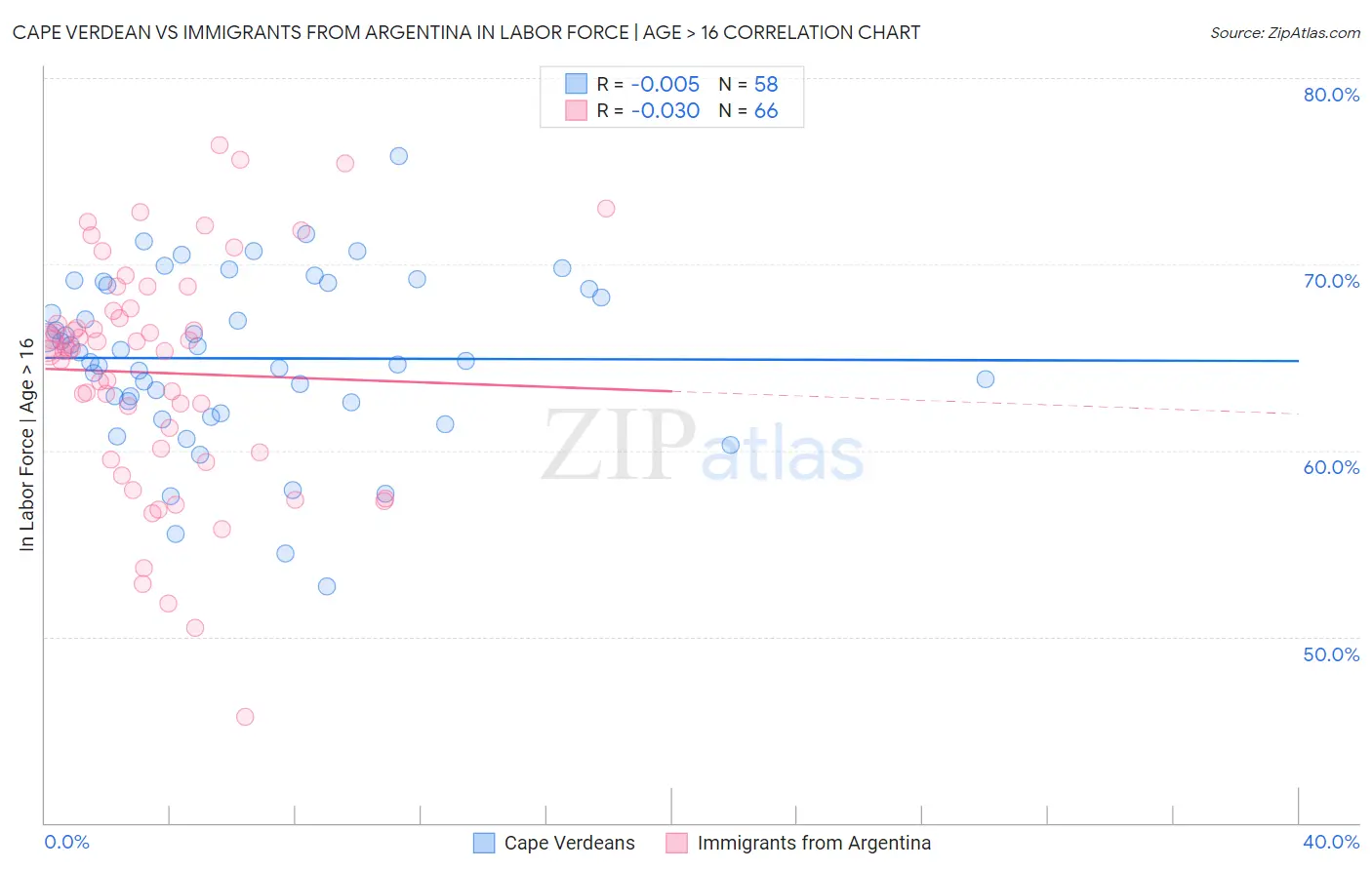Cape Verdean vs Immigrants from Argentina In Labor Force | Age > 16