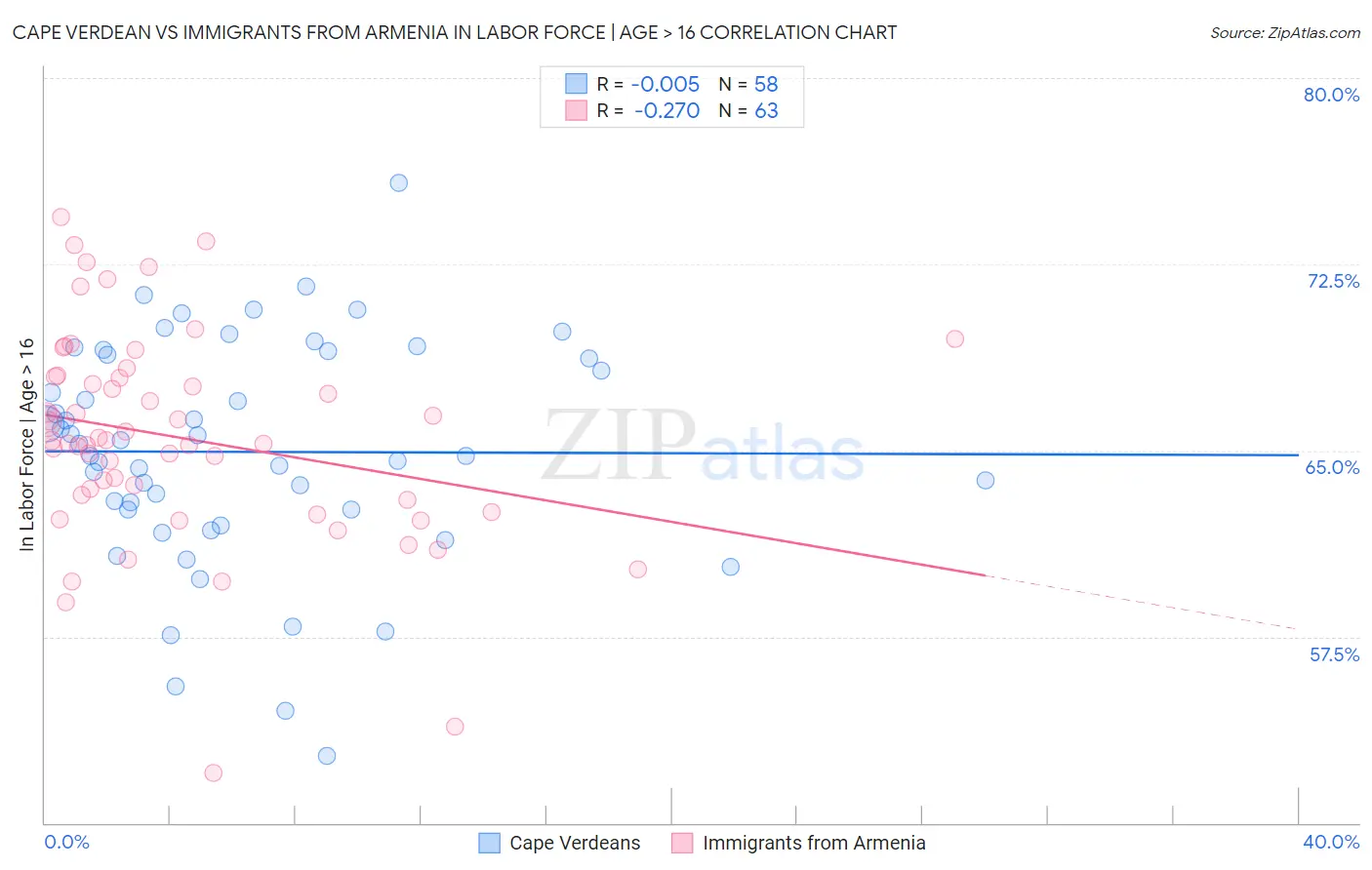 Cape Verdean vs Immigrants from Armenia In Labor Force | Age > 16