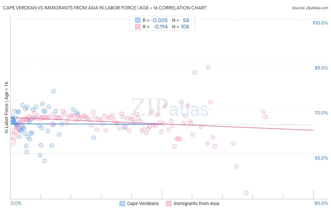 Cape Verdean vs Immigrants from Asia In Labor Force | Age > 16