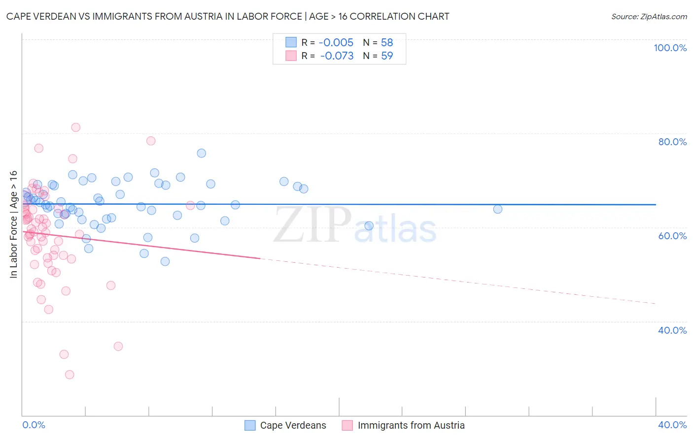 Cape Verdean vs Immigrants from Austria In Labor Force | Age > 16