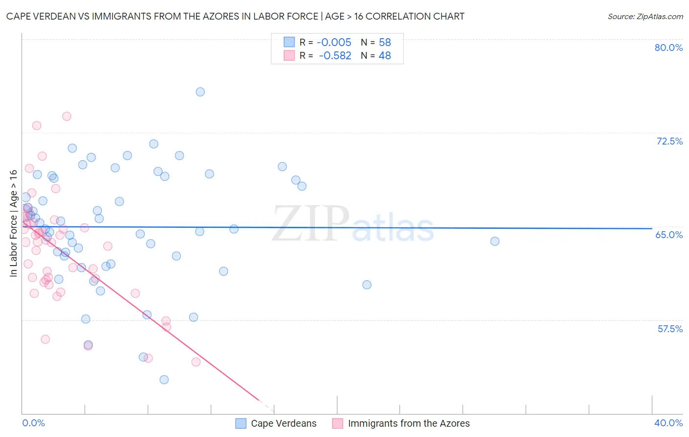 Cape Verdean vs Immigrants from the Azores In Labor Force | Age > 16