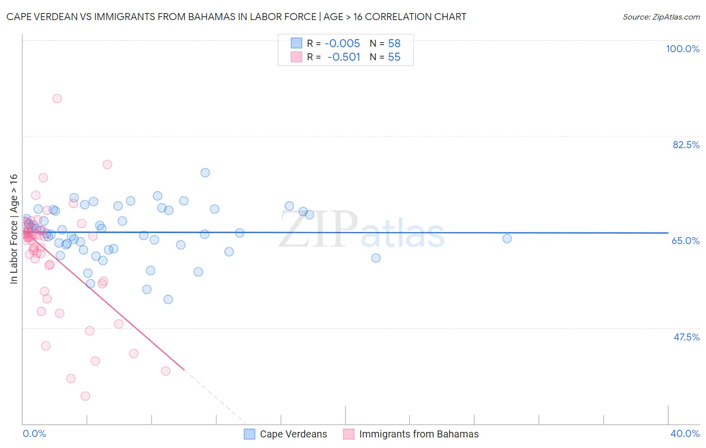 Cape Verdean vs Immigrants from Bahamas In Labor Force | Age > 16