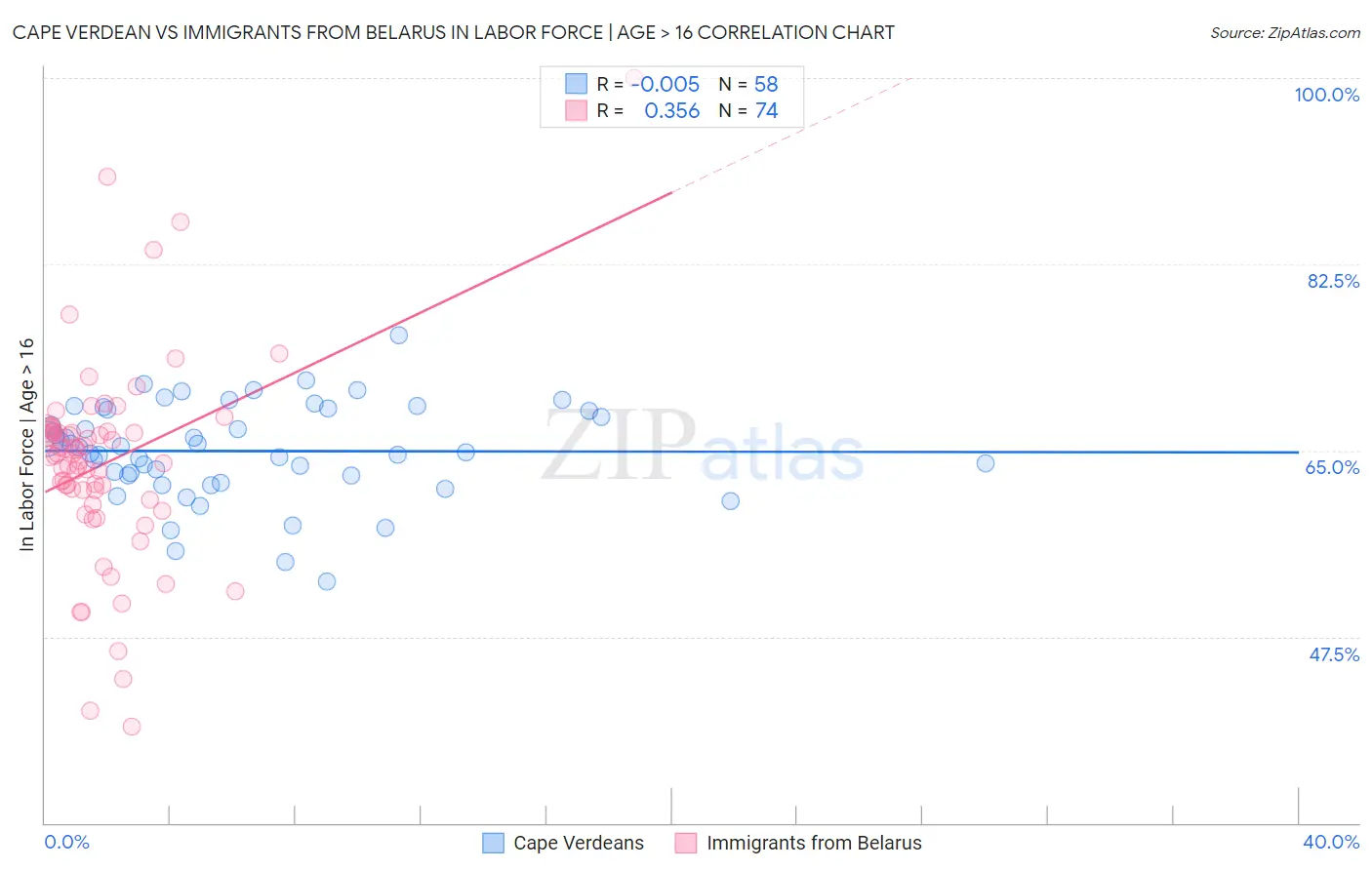 Cape Verdean vs Immigrants from Belarus In Labor Force | Age > 16