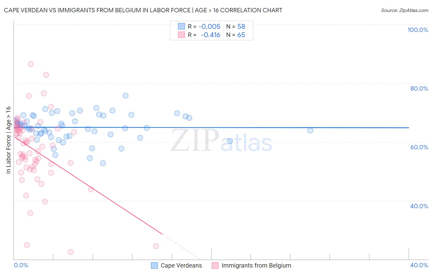 Cape Verdean vs Immigrants from Belgium In Labor Force | Age > 16